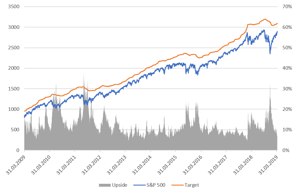 Индекс S&P 500 и целевой уровень по мнению sell-side аналитиков