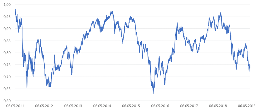 Динамика волатильных акций (индекс S&P High Beta) относительно защитных (индекс S&P Low Volatility) 