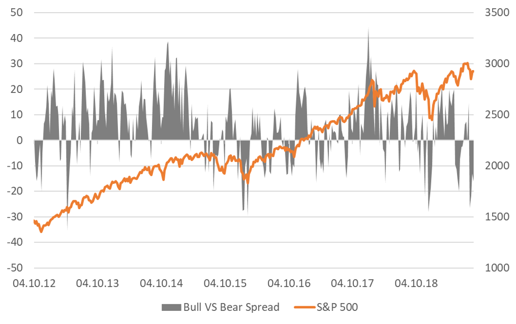 Рисунок 2. Настроения инвесторов и динамика индекса S&P 500