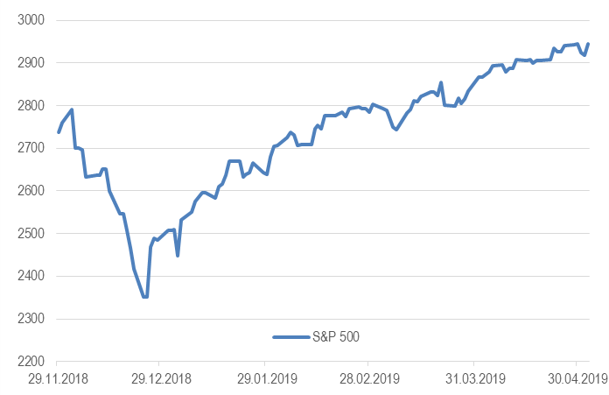 Индекс S&P 500 