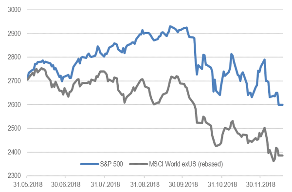 S&P 500 и индекс MSCI World ex USA