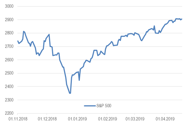 Индекс S&P 500 