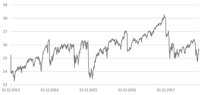 Форвардный (на следующий год) коэффициент P/E для индекса S&P 500