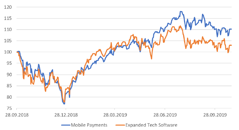 Сравнительная динамика Mobile Payments Index и S&P Expanded Tech Software Index