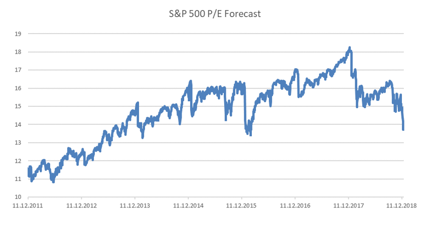 Форвардный коэффициент P/E для S&P 500