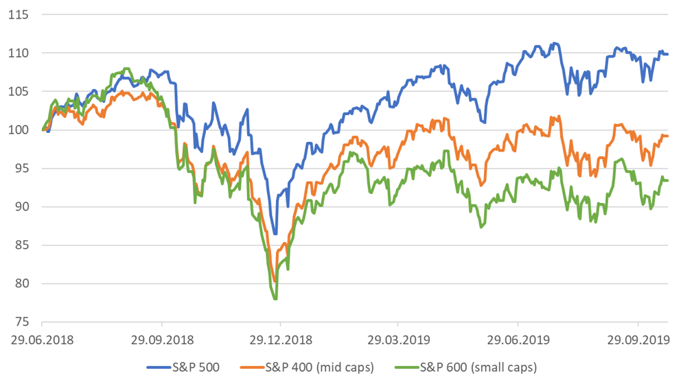 Сравнительная динамика S&P 500, S&P 400 и S&P 600 с момента начала торговых войн