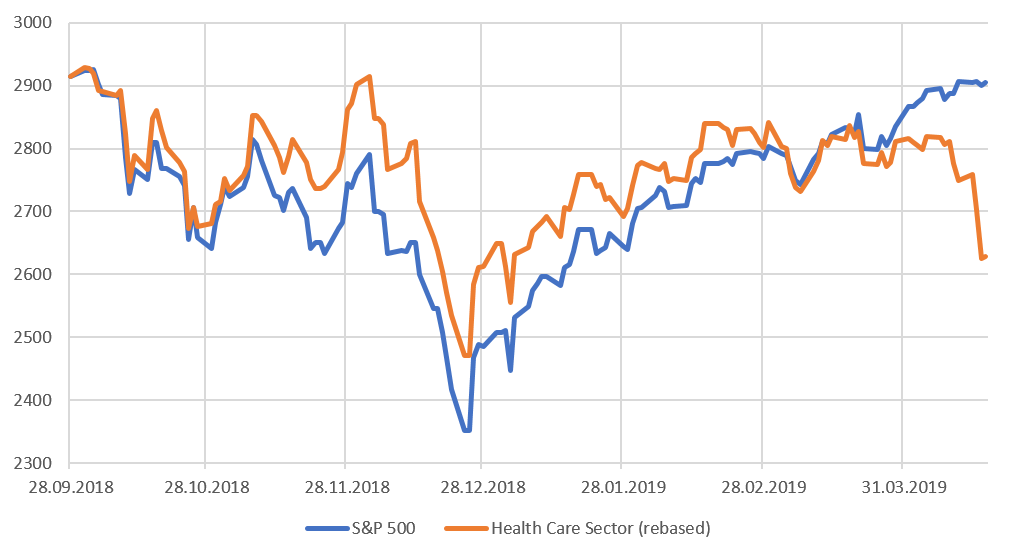 Сравнительная динамика индекса S&P 500 и отраслевого индекса S&P Health Care Sector