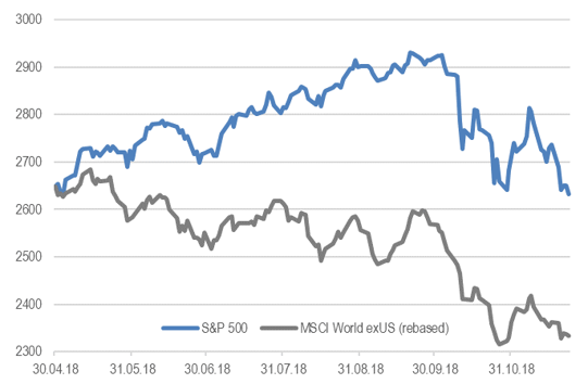 S&P 500 & индекс MSCI World ex USA