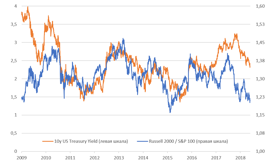 Относительная динамика акций второго эшелона сильно зависит от доходности 10-летних US Treasuries