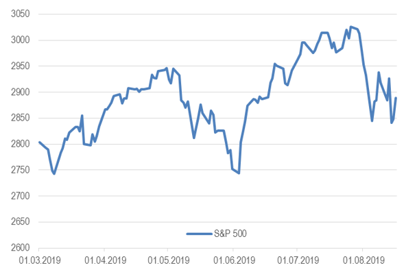 Рисунок 1. Индекс S&P 500 